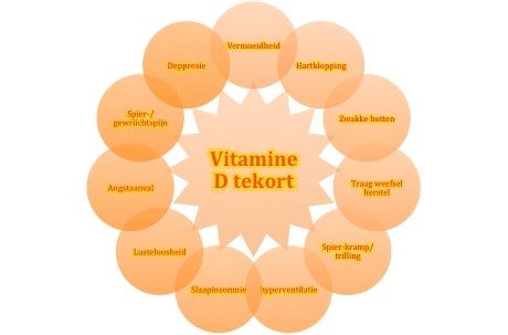 vitamine D tekort in de winter veel voorkomend