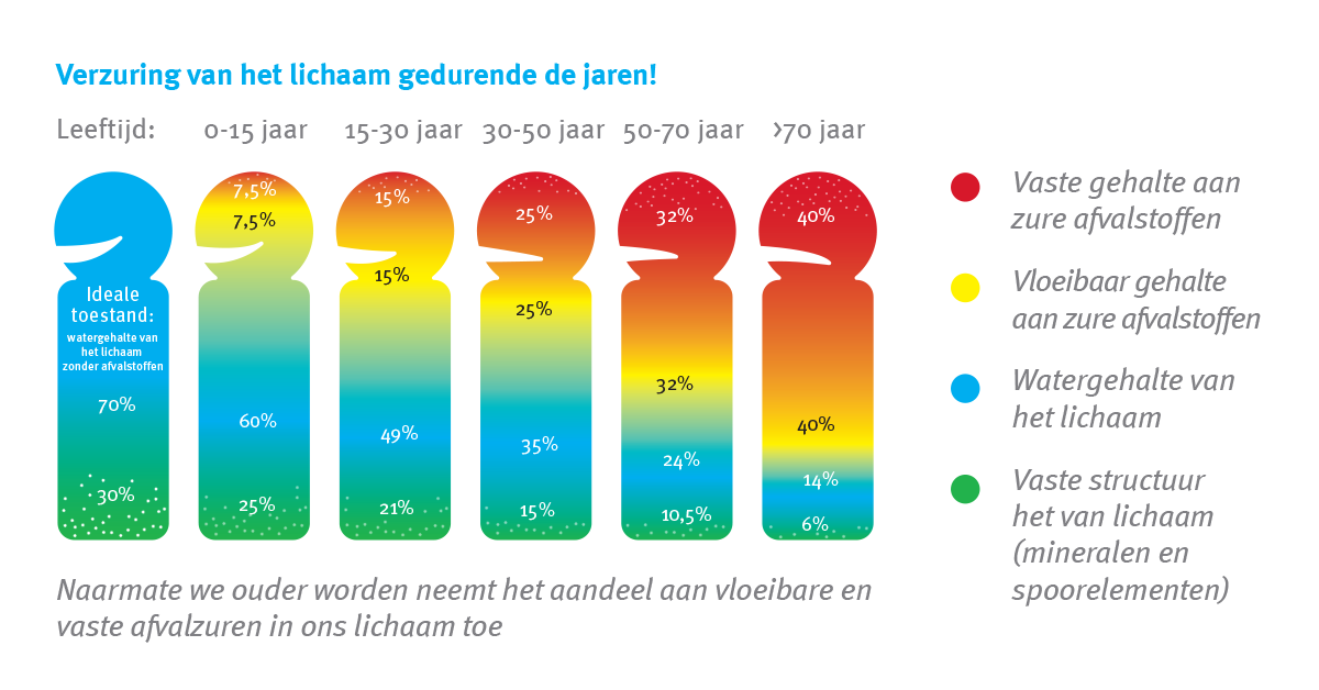 Ontzuren helpt gezond oud te worden