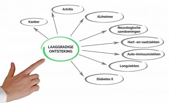Laaggradige ontstekingen oorzaak van veel klachten