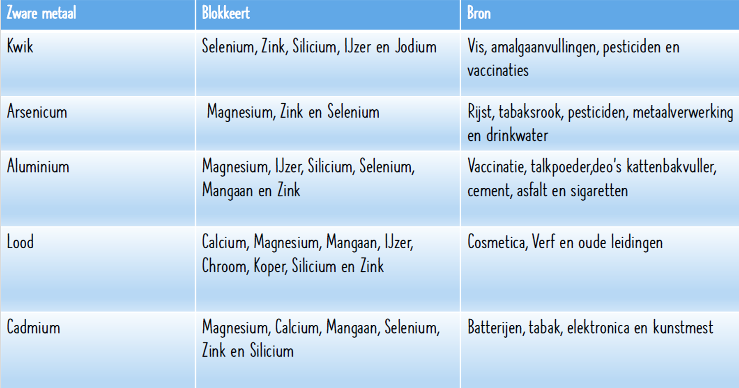 Zware metalen zoals kwik lood aluminium en chroom